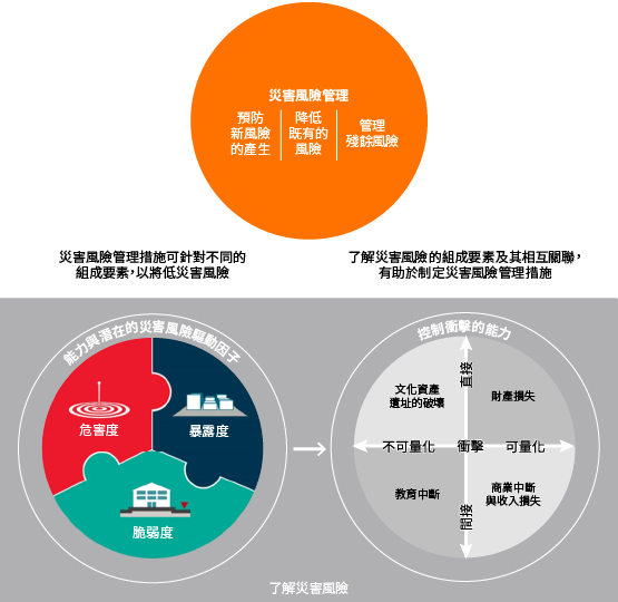 既存風險殘餘風險概念圖