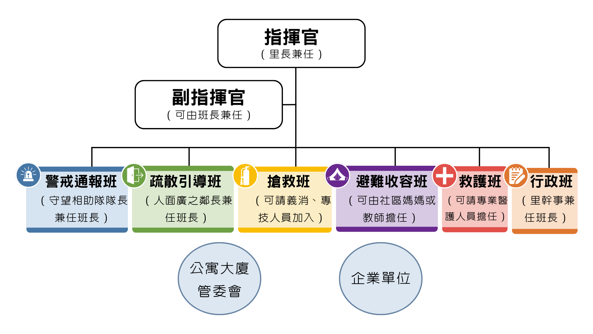 防災社區組織架構圖